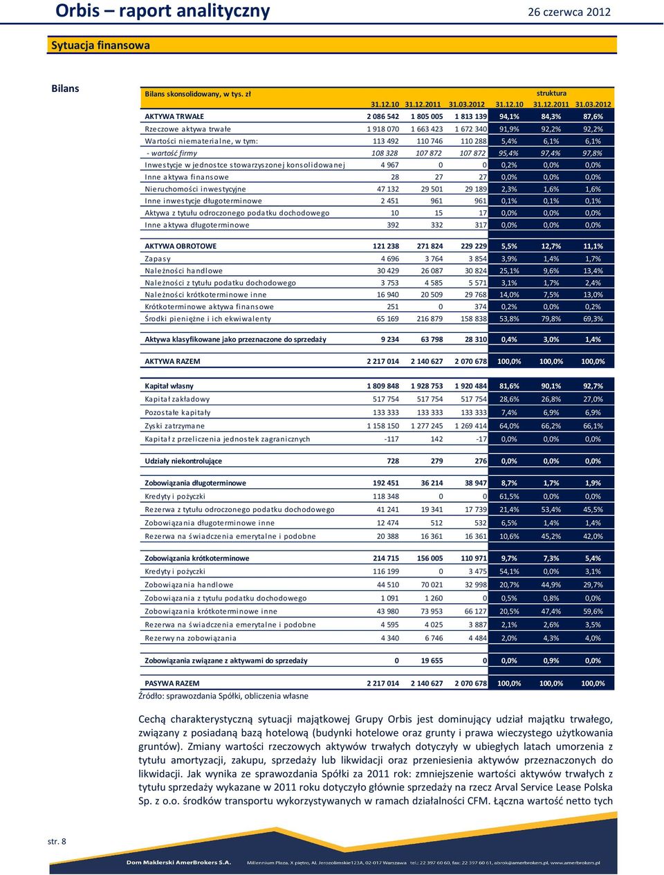 2012 AKTYWA TRWAŁE 2086 542 1805005 1813 139 94,1% 84,3% 87,6% Rzeczowe aktywa trwałe 1918 070 1663423 1672 340 91,9% 92,2% 92,2% Wartości niematerialne, w tym: 113 492 110746 110 288 5,4% 6,1% 6,1%