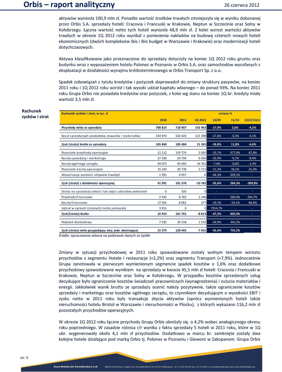 Z kolei wzrost wartości aktywów trwałych w okresie 1Q 2012 roku wynikał z poniesienia nakładów na budowę czterech nowych hoteli ekonomicznych (dwóch kompleksów Ibis i Ibis budget w Warszawie i