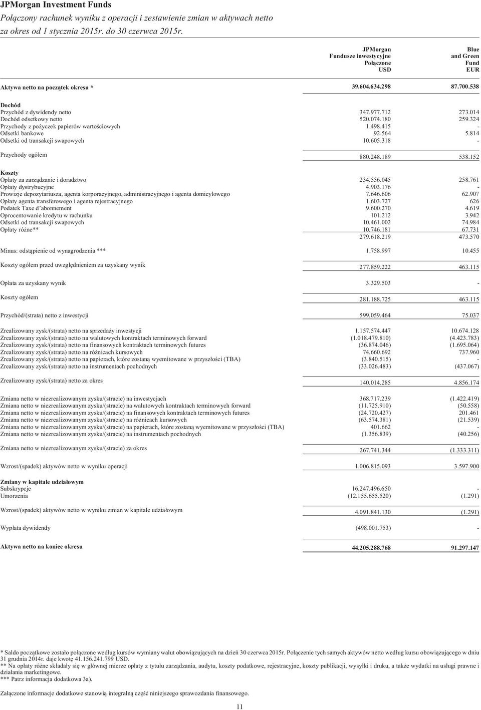 324 Przychody z po yczek papierów wartoœciowych 1.498.415 - Odsetki bankowe 92.564 5.814 Odsetki od transakcji swapowych 10.605.318 - Przychody ogó³em 880.248.189 538.