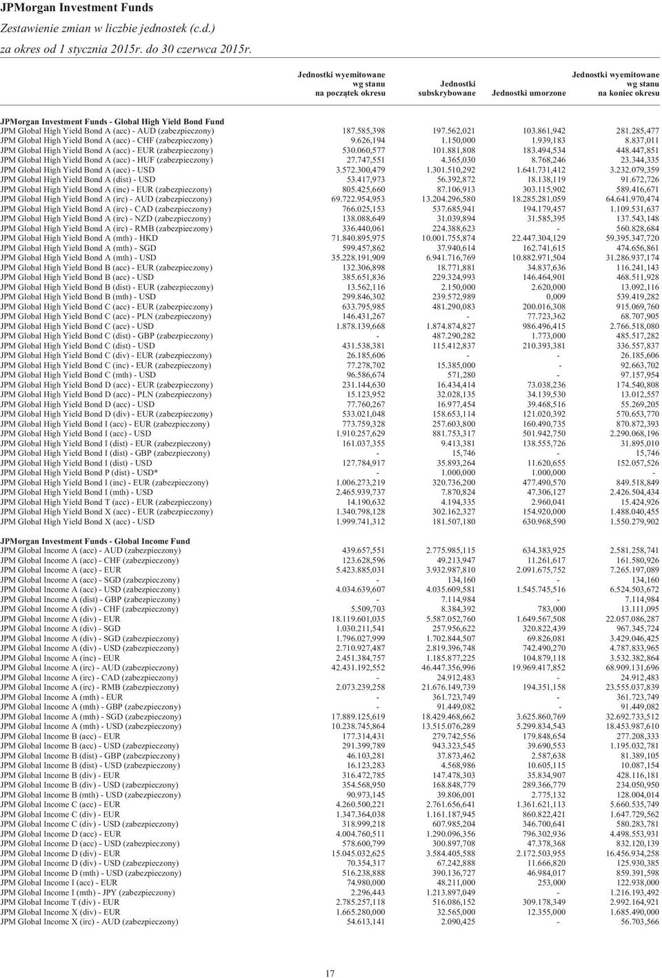 JPM Global High Yield Bond A (acc) - AUD (zabezpieczony) 187.585,398 197.562,021 103.861,942 281.285,477 JPM Global High Yield Bond A (acc) - CHF (zabezpieczony) 9.626,194 1.150,000 1.939,183 8.