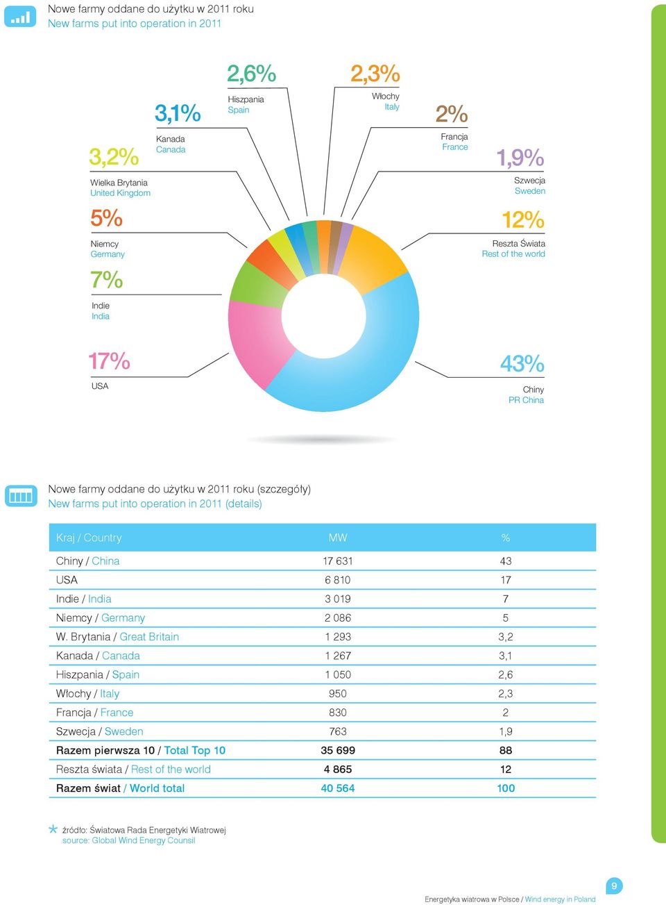 (details) Kraj / Country MW % Chiny / China 17 631 43 USA 6 810 17 Indie / India 3 019 7 Niemcy / Germany 2 086 5 W.