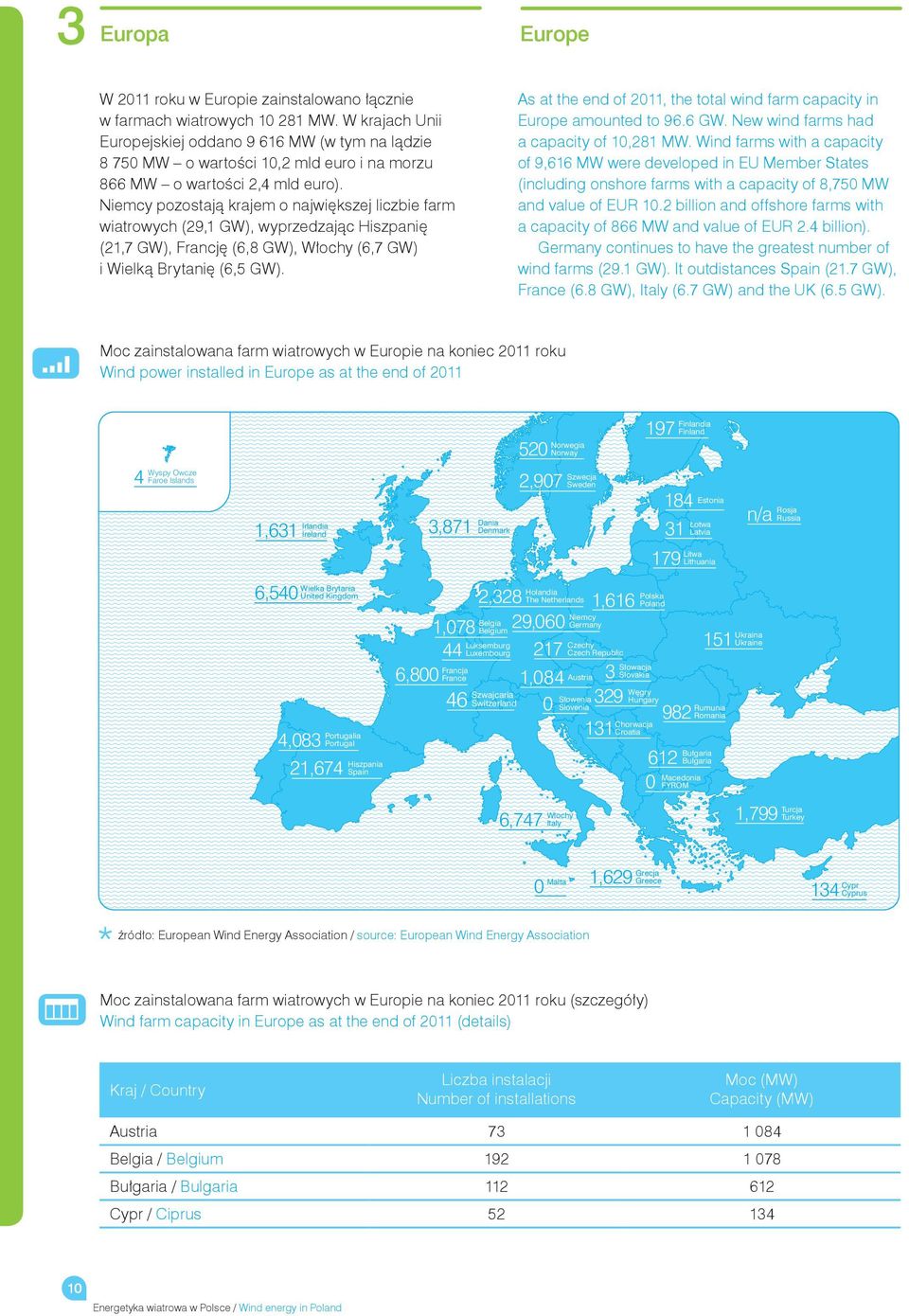 Niemcy pozostają krajem o największej liczbie farm wiatrowych (29,1 GW), wyprzedzając Hiszpanię (21,7 GW), Francję (6,8 GW), Włochy (6,7 GW) i Wielką Brytanię (6,5 GW).