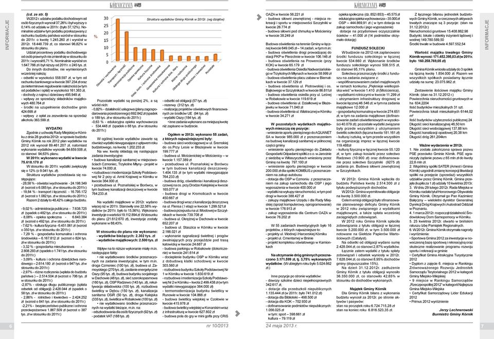 Udział procentowy podatku dochodowego od osób prawnych nie zmienił się w stosunku do 2011r. i wynosił 6,71 %. Nominalnie wyniósł on 1.647.766 zł 