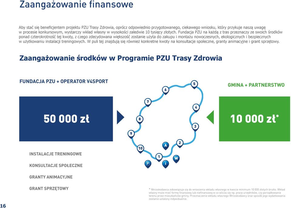 Fundacja PZU na każdą z tras przeznaczy ze swoich środków ponad czterokrotność tej kwoty, z czego zdecydowana większość zostanie użyta do zakupu i montażu nowoczesnych, ekologicznych i bezpiecznych w