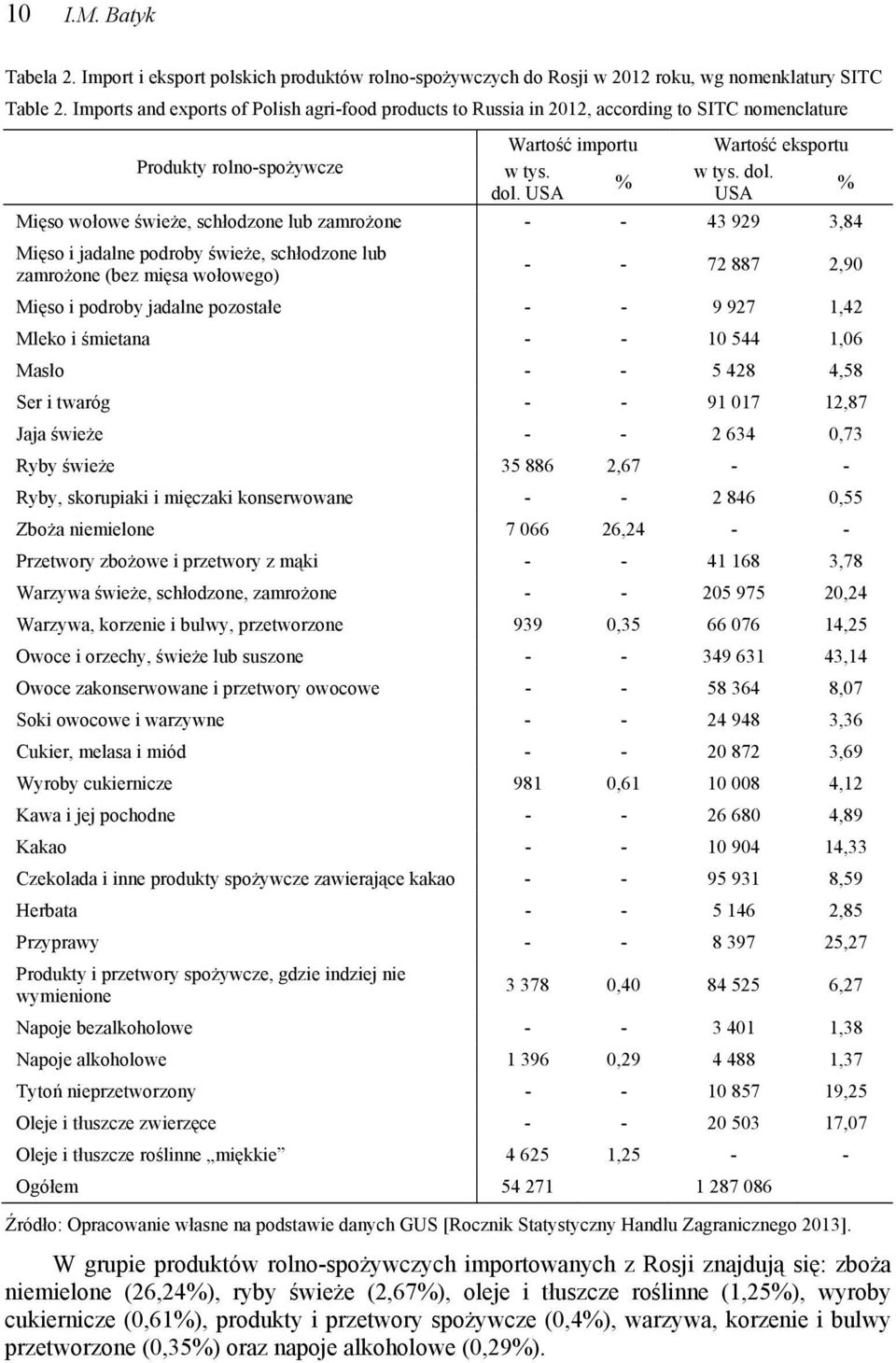 USA Wartość eksportu w tys. dol.