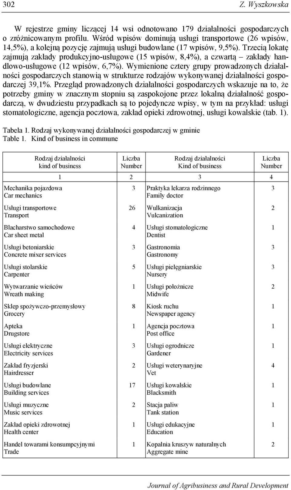 Trzecią lokatę zajmują zakłady produkcyjno-usługowe (5 wpisów, 8,4%), a czwartą zakłady handlowo-usługowe ( wpisów, 6,7%).