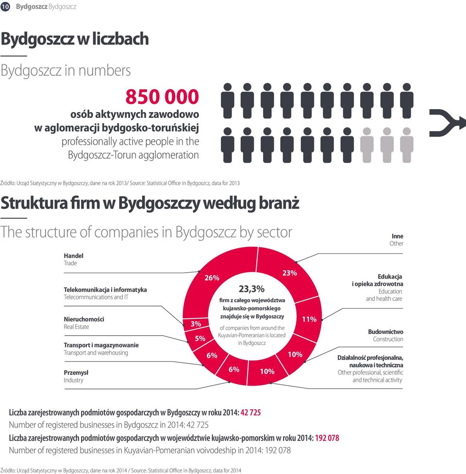 sector Handel Trade Telekomunikacja i informatyka Telecommunications and IT Nieruchomości Real Estate Transport i magazynowanie Transport and warehousing Przemysł Industry 3% 5% 26% 6% 6% 23,3% firm