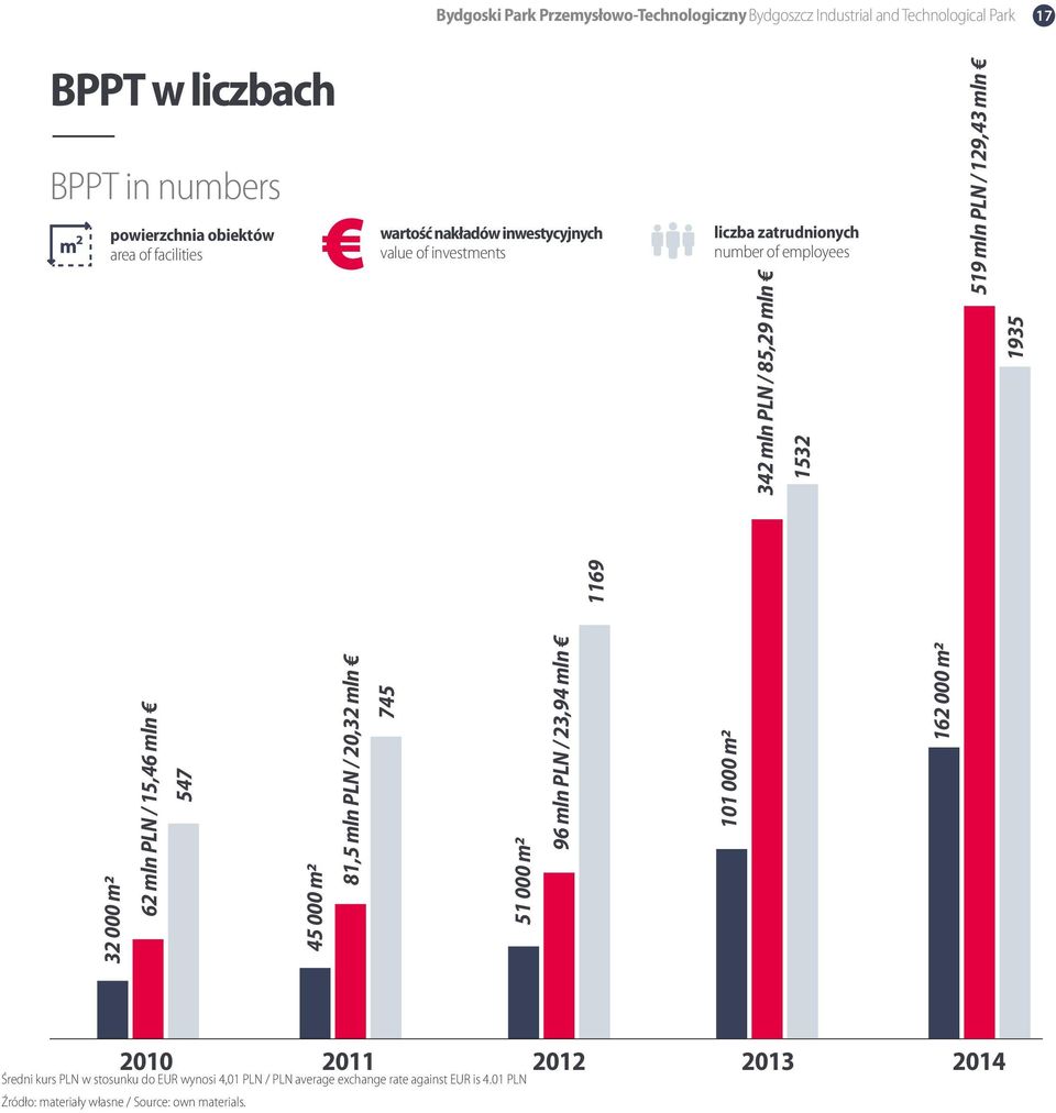 mln PLN / 20,32 mln 745 51 000 m2 96 mln PLN / 23,94 mln 101 000 m2 1169 342 mln PLN / 85,29 mln 1532 519 mln PLN / 129,43 mln 162 000 m2 1935 2010 2011