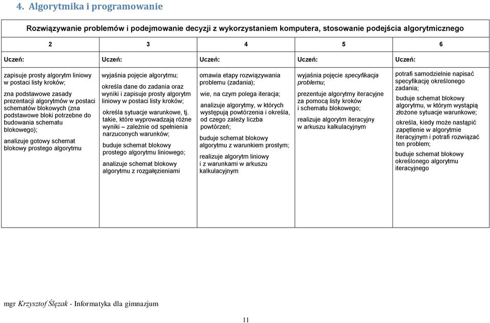 wyjaśnia pojęcie algorytmu; określa dane do zadania oraz wyniki i zapisuje prosty algorytm liniowy w postaci listy kroków; określa sytuacje warunkowe, tj.