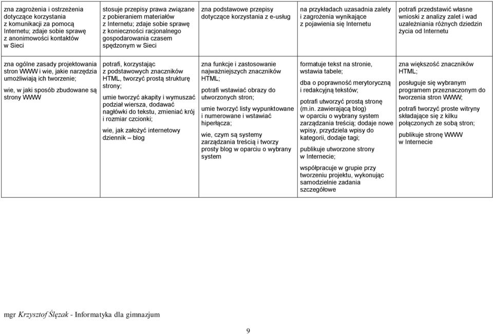 wynikające z pojawienia się Internetu potrafi przedstawić własne wnioski z analizy zalet i wad uzależniania różnych dziedzin życia od Internetu zna ogólne zasady projektowania stron WWW i wie, jakie