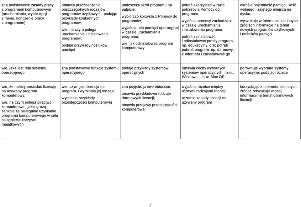 programów; wyjaśnia rolę pamięci operacyjnej w czasie uruchamiania programu; wie, jak odinstalować program komputerowy potrafi skorzystać w razie potrzeby z Pomocy do programu; wyjaśnia procesy