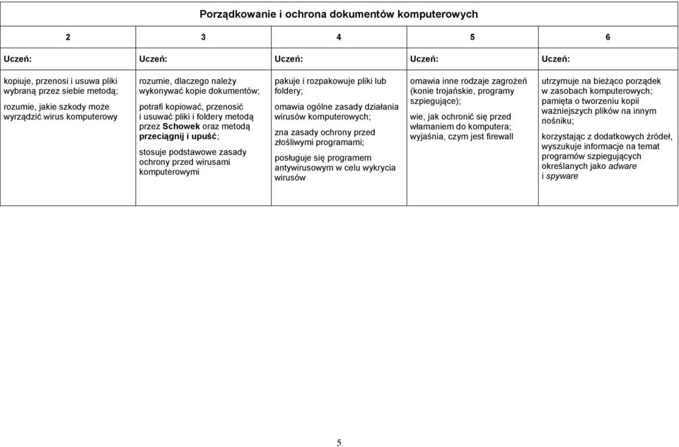 rozpakowuje pliki lub foldery; omawia ogólne zasady działania wirusów komputerowych; zna zasady ochrony przed złośliwymi programami; posługuje się programem antywirusowym w celu wykrycia wirusów