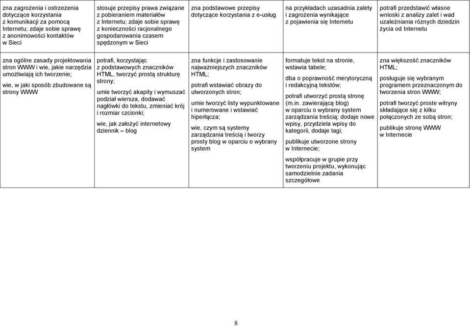 wynikające z pojawienia się Internetu potrafi przedstawić własne wnioski z analizy zalet i wad uzależniania różnych dziedzin życia od Internetu zna ogólne zasady projektowania stron WWW i wie, jakie
