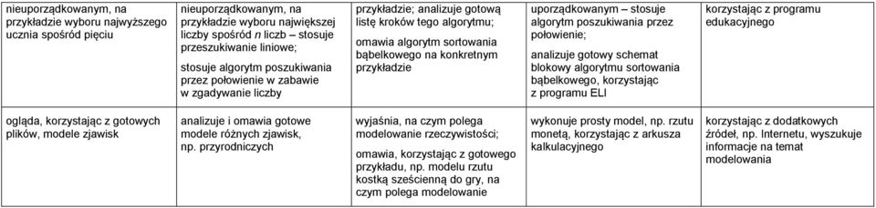 stosuje algorytm poszukiwania przez połowienie; analizuje gotowy schemat blokowy algorytmu sortowania bąbelkowego, korzystając z programu ELI korzystając z programu edukacyjnego ogląda, korzystając z