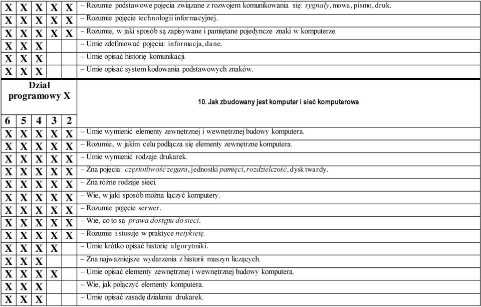 Umie opisać system kodowania podstawowych znaków. 10. Jak zbudowany jest komputer i sieć komputerowa Umie wymienić elementy zewnętrznej i wewnętrznej budowy komputera.