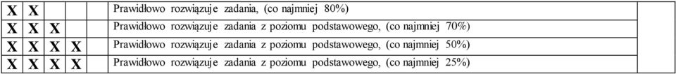 Prawidłowo rozwiązuje zadania z poziomu podstawowego, (co najmniej