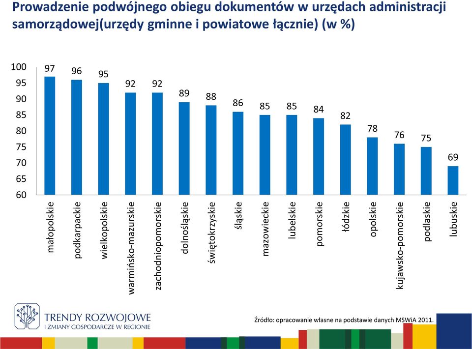 śląskie mazowieckie lubelskie pomorskie łódzkie opolskie kujawsko-pomorskie podlaskie lubuskie 100 97 96 95 95 92