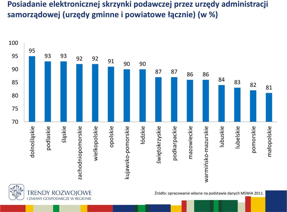 łódzkie świętokrzyskie podkarpackie mazowieckie warmińsko-mazurskie lubuskie lubelskie pomorskie małopolskie 100