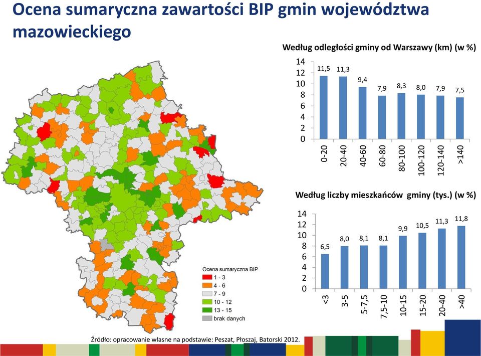 12 10 8 6 4 2 0 11,5 11,3 9,4 7,9 8,3 8,0 7,9 7,5 Według liczby mieszkańców gminy (tys.