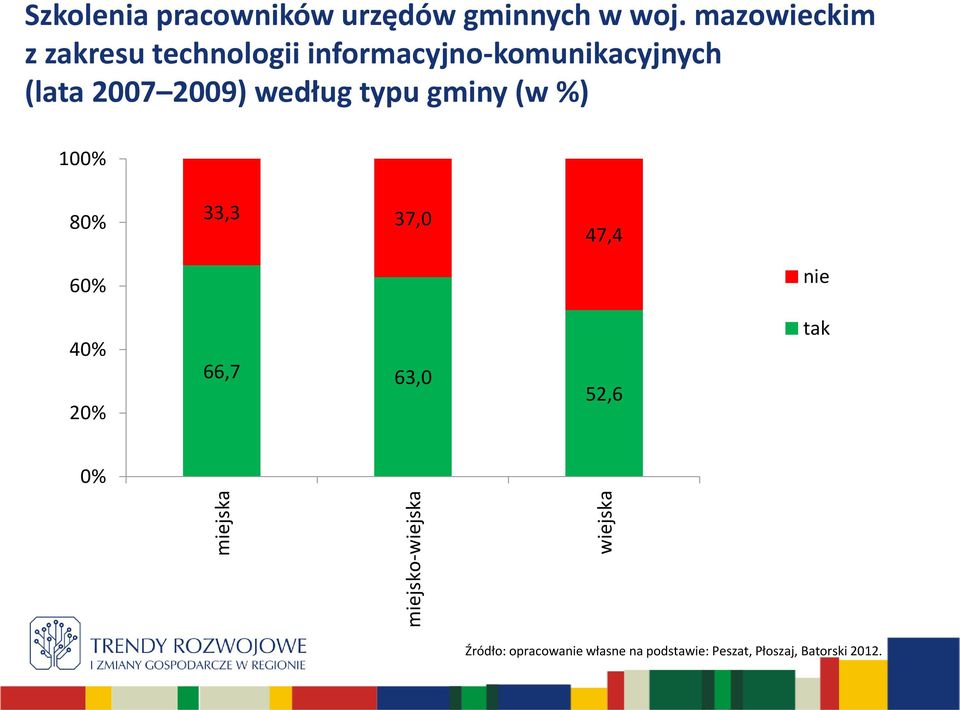 2009) według typu gminy (w %) miejska miejsko-wiejska wiejska 100% 80% 33,3