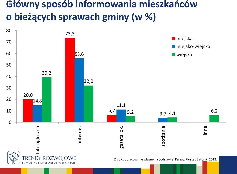 spotkania inne 80 73,3 miejska 70 miejsko-wiejska 60 55,6 wiejska 50 40 30