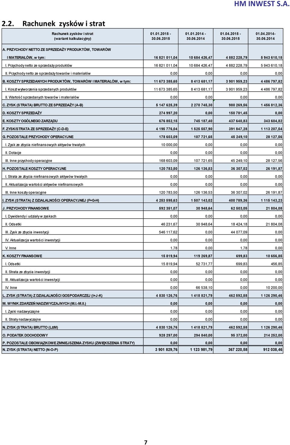 Przychody netto ze sprzedaży produktów 16 821 011,04 10 684 426,47 4 882 228,79 5 943 610,18 II. Przychody netto ze sprzedaży towarów i materiałów 0,00 0,00 0,00 0,00 B.