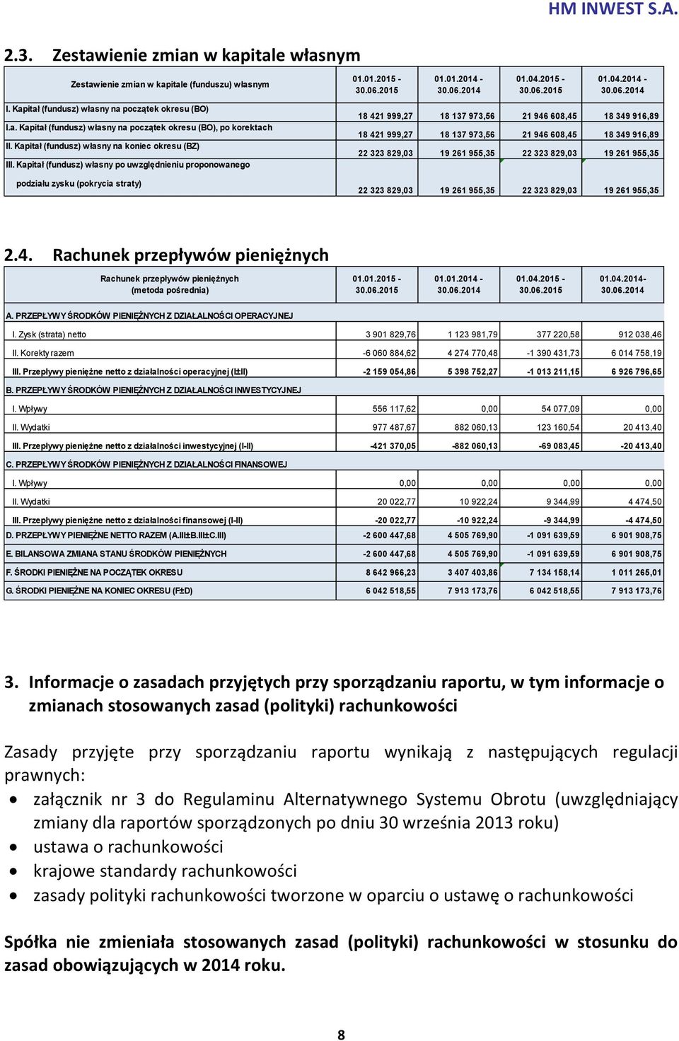 Kapitał (fundusz) własny po uwzględnieniu proponowanego podziału zysku (pokrycia straty) 18 421 999,27 18 137 973,56 21 946 608,45 18 349 916,89 18 421 999,27 18 137 973,56 21 946 608,45 18 349