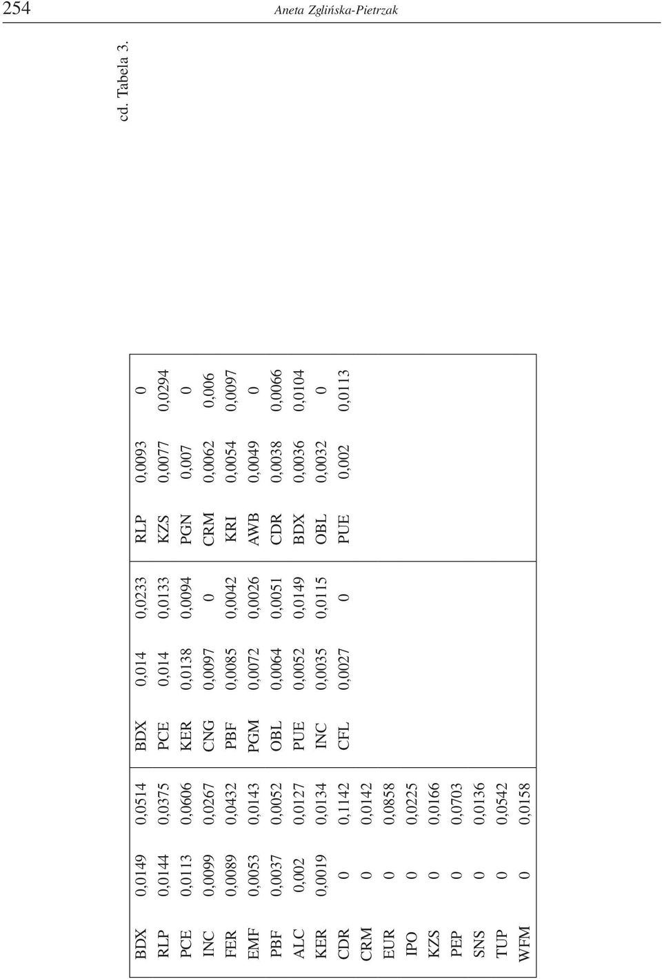 0,0049 0 PBF 0,0037 0,0052 OBL 0,0064 0,0051 CDR 0,0038 0,0066 ALC 0,002 0,0127 PUE 0,0052 0,0149 BDX 0,0036 0,0104 KER 0,0019 0,0134 INC 0,0035 0,0115 OBL