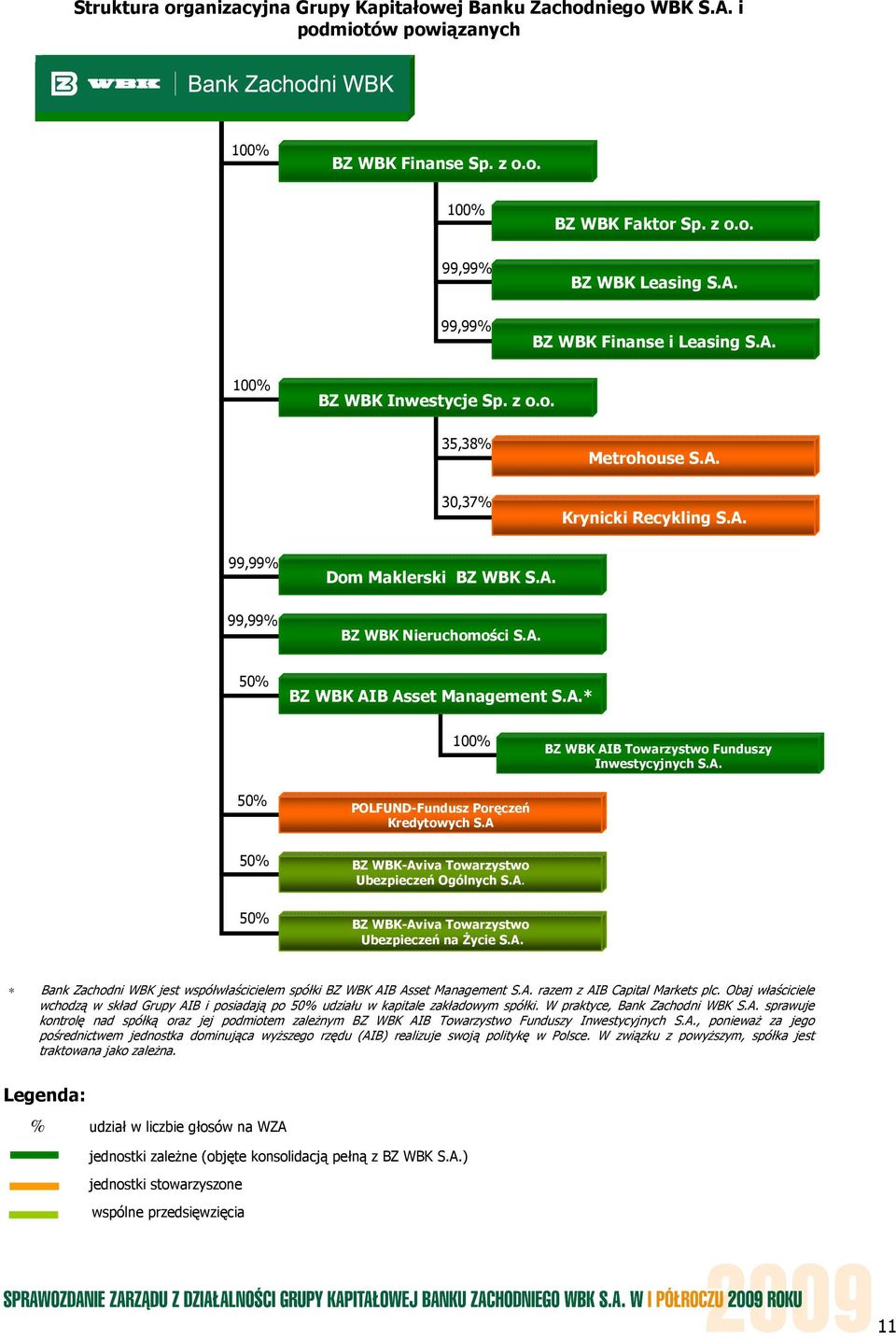 A. 50% 50% POLFUND-Fundusz Poręczeń Kredytowych S.A BZ WBK-Aviva Towarzystwo Ubezpieczeń Ogólnych S.A. 50% BZ WBK-Aviva Towarzystwo Ubezpieczeń na śycie S.A. Bank Zachodni WBK jest współwłaścicielem spółki BZ WBK AIB Asset Management S.
