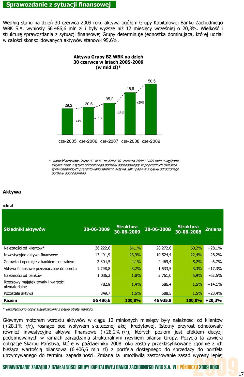 Wielkość i strukturę sprawozdania z sytuacji finansowej Grupy determinuje jednostka dominująca, której udział w całości skonsolidowanych aktywów stanowił 95,6%.