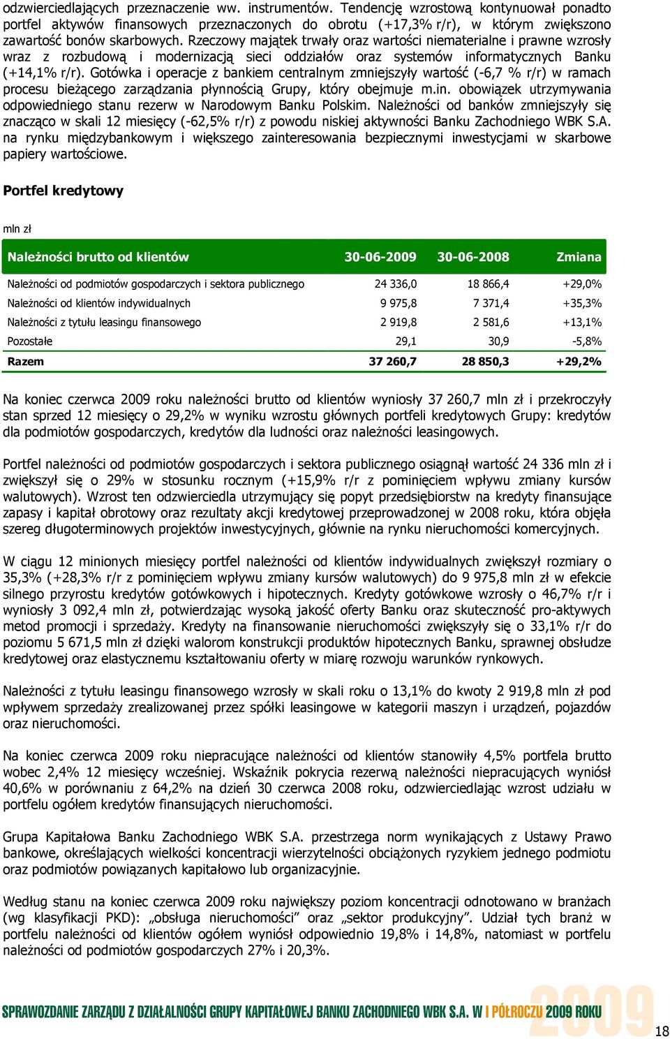 Rzeczowy majątek trwały oraz wartości niematerialne i prawne wzrosły wraz z rozbudową i modernizacją sieci oddziałów oraz systemów informatycznych Banku (+14,1% r/r).