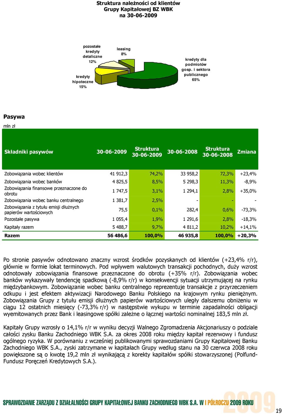 Zobowiązania wobec banków 4 825,5 8,5% 5 298,3 11,3% -8,9% Zobowiązania finansowe przeznaczone do obrotu 1 747,5 3,1% 1 294,1 2,8% +35,0% Zobowiązania wobec banku centralnego 1 381,7 2,5% - - -