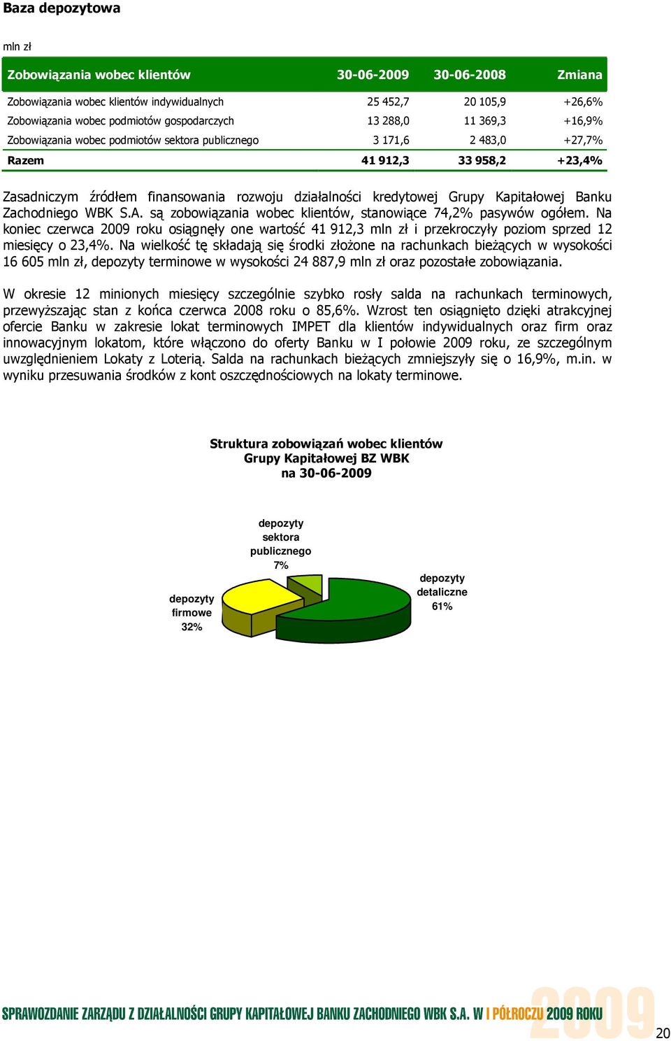 Kapitałowej Banku Zachodniego WBK S.A. są zobowiązania wobec klientów, stanowiące 74,2% pasywów ogółem.