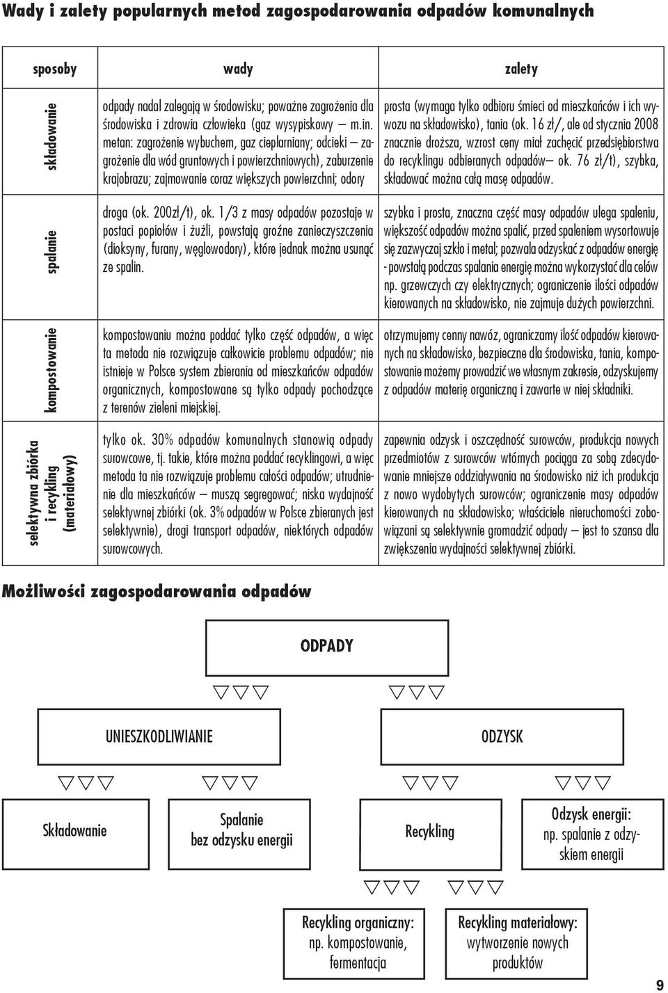 metan: zagrożenie wybuchem, gaz cieplarniany; odcieki zagrożenie dla wód gruntowych i powierzchniowych), zaburzenie krajobrazu; zajmowanie coraz większych powierzchni; odory droga (ok. 200zł/t), ok.