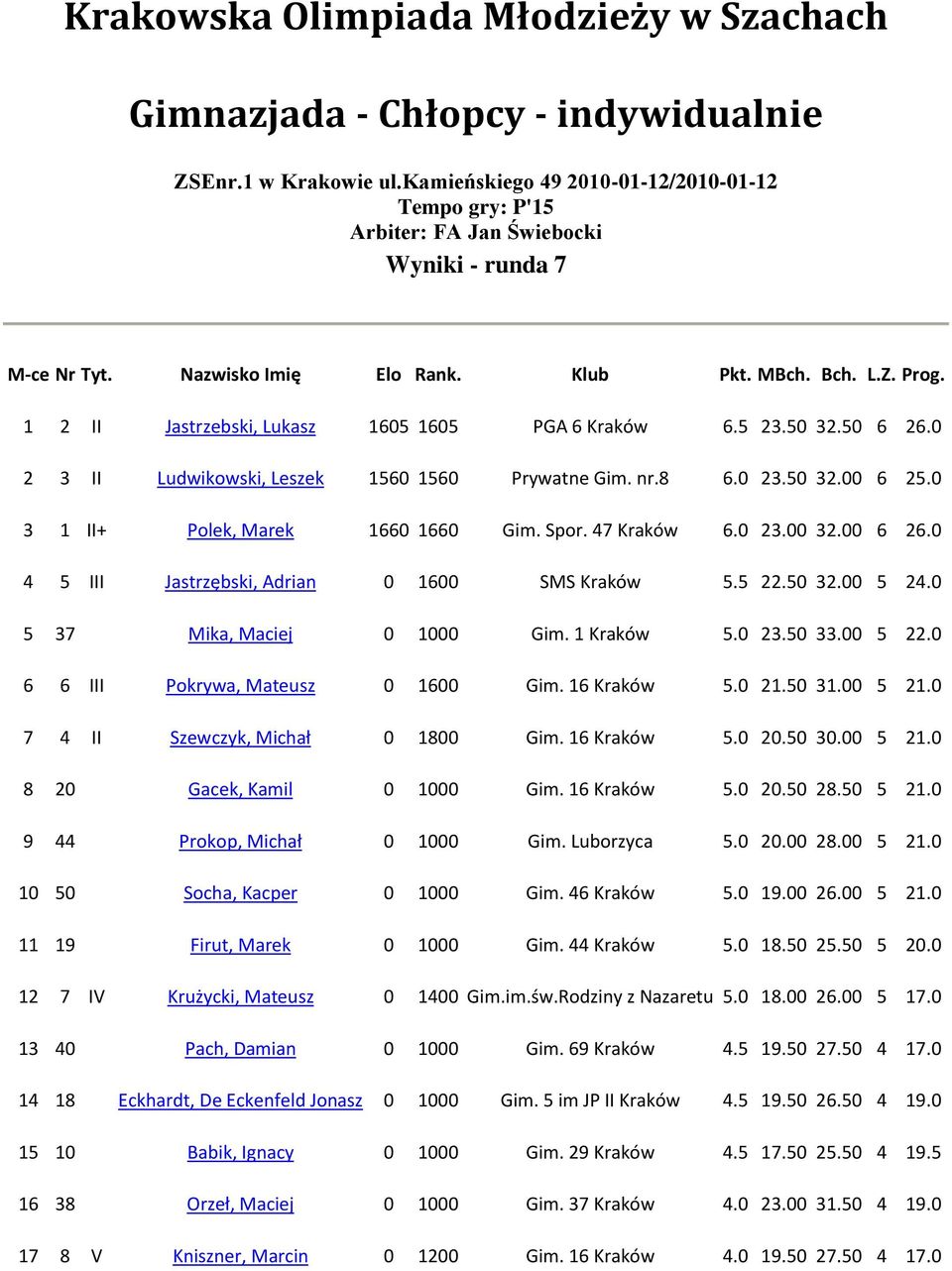 2 II Jastrzebski, Lukasz 605 605 PGA 6 Kraków 6.5 23.50 32.50 6 26.0 2 3 II Ludwikowski, Leszek 560 560 Prywatne Gim. nr.8 6.0 23.50 32.00 6 25.0 3 II+ Polek, Marek 660 660 Gim. Spor. 47 Kraków 6.