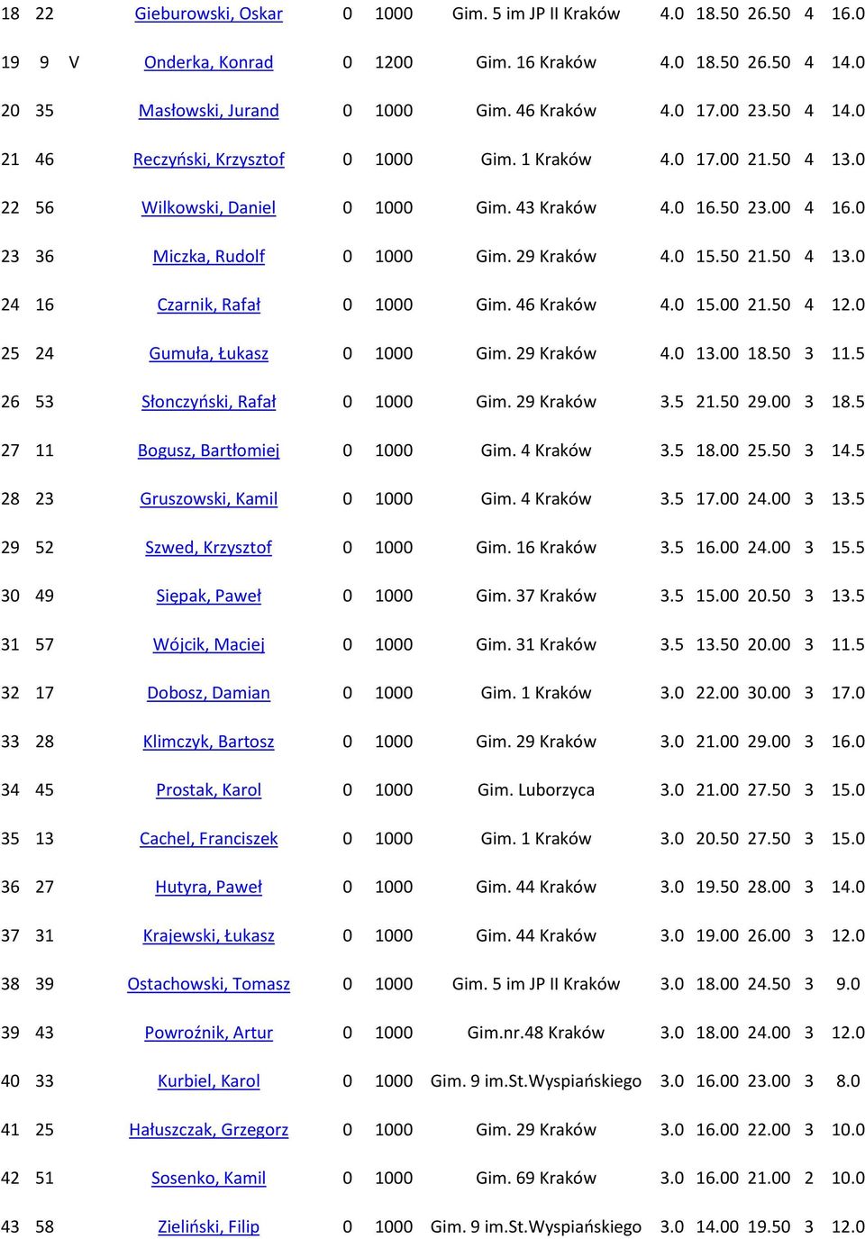 46 Kraków 4.0 5.00 2.50 4 2.0 25 24 Gumuła, Łukasz 0 000 Gim. 29 Kraków 4.0 3.00 8.50 3.5 26 53 Słonczyoski, Rafał 0 000 Gim. 29 Kraków 3.5 2.50 29.00 3 8.5 27 Bogusz, Bartłomiej 0 000 Gim.