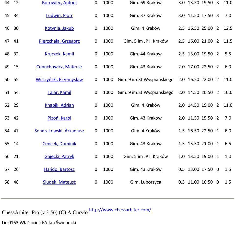 50 2 6.0 50 55 Wilczyoski, Przemysław 0 000 Gim. 9 im.st.wyspiaoskiego 2.0 6.50 22.00 2.0 5 54 Talar, Kamil 0 000 Gim. 9 im.st.wyspiaoskiego 2.0 4.50 20.50 2 0.0 52 29 Knapik, Adrian 0 000 Gim.