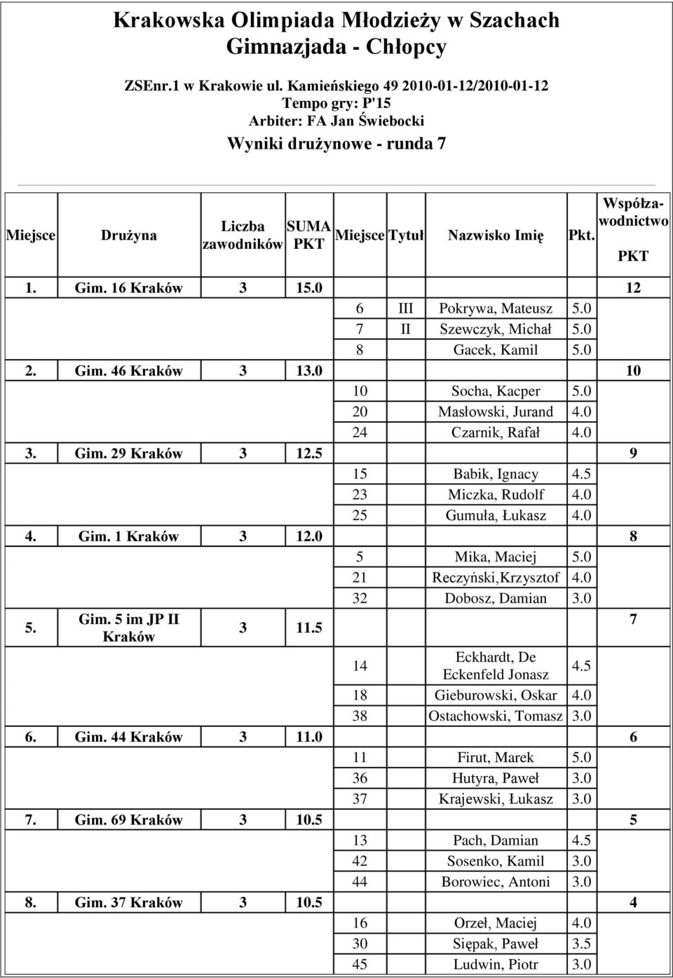 Gim. 6 Kraków 3 5.0 2 6 III Pokrywa, Mateusz 5.0 7 II Szewczyk, Michał 5.0 8 Gacek, Kamil 5.0 2. Gim. 46 Kraków 3 3.0 0 0 Socha, Kacper 5.0 20 Masłowski, Jurand 4.0 24 Czarnik, Rafał 4.0 3. Gim. 29 Kraków 3 2.