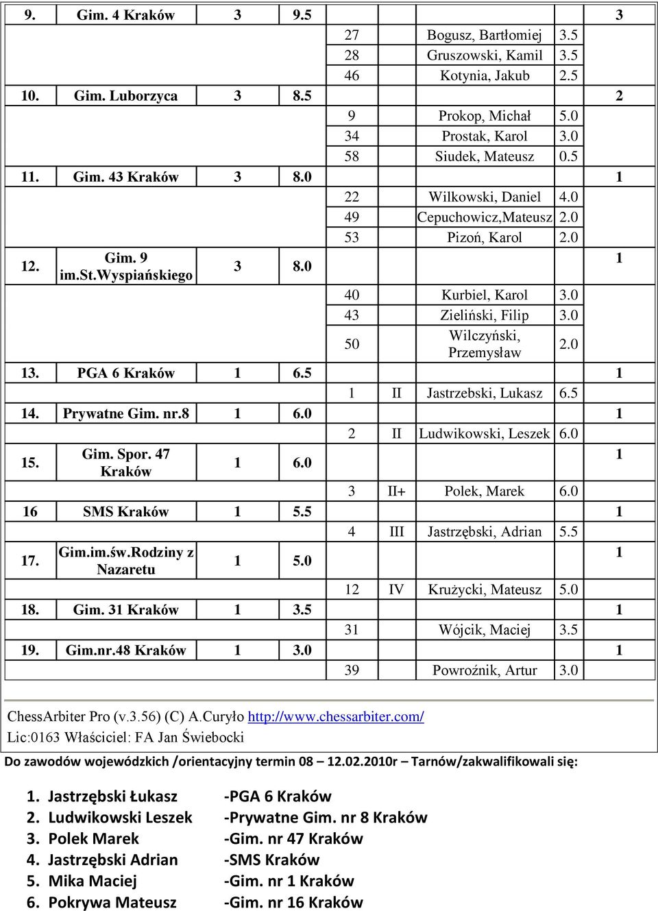 PGA 6 Kraków 6.5 II Jastrzebski, Lukasz 6.5 4. Prywatne Gim. nr.8 6.0 2 II Ludwikowski, Leszek 6.0 5. Gim. Spor. 47 6.0 Kraków 3 II+ Polek, Marek 6.0 6 SMS Kraków 5.5 4 III Jastrzębski, Adrian 5.5 7.