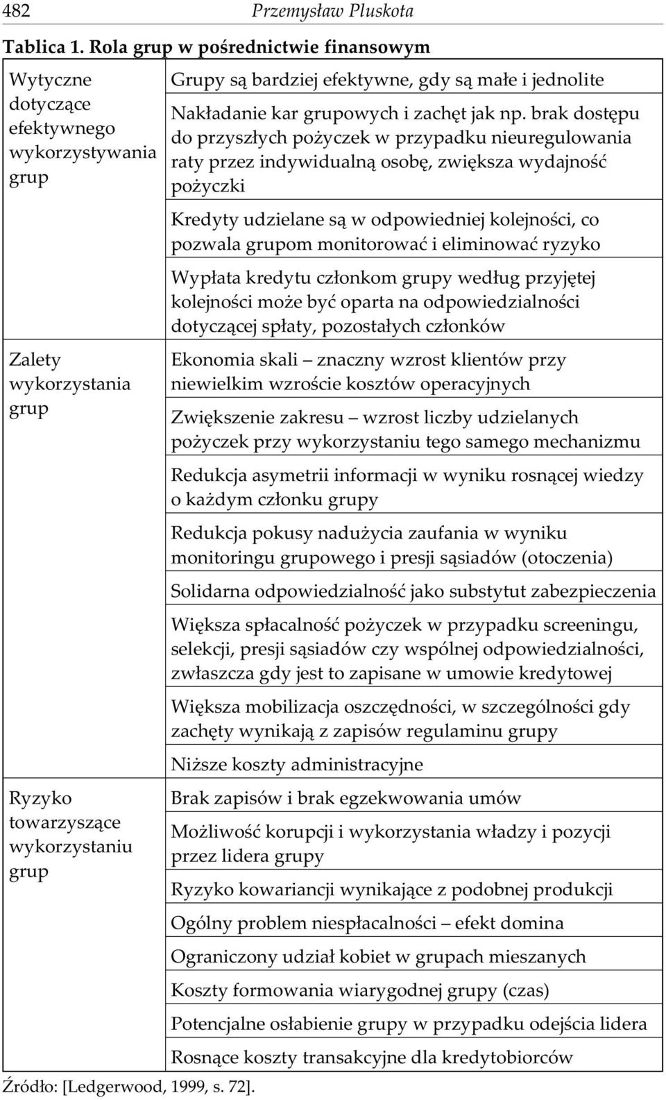 Grupy s¹ bardziej efektywne, gdy s¹ ma³e i jednolite Nak³adanie kar grupowych i zachêt jak np.