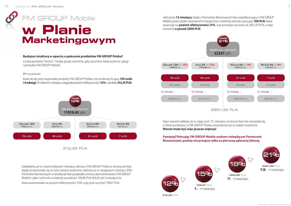 Kasia 21% Budujesz strukturę w oparciu o polecanie produktów FM GROUP Polska? Liczba punktów Twoich i Twojej grupy wzrośnie, gdy zaczniesz także polecać usługi i produkty FM GROUP Mobile.