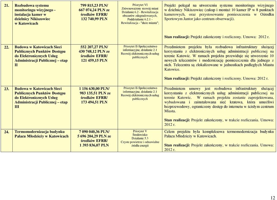 kamer IP w 8 punktach kamerowych, oraz przystosowanie pomieszczenia w Ośrodku Sportowym Jantor jako centrum obserwacji). Stan realizacji: Projekt zakończony i rozliczony. Umowa: 2012 r. 22.