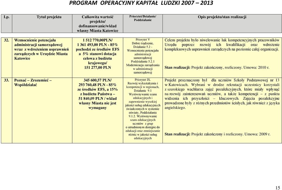 Wzmocnienie potencjału administracji samorządowej wraz z wdrożeniem usprawnień zarządczych w Urzędzie Miasta Katowice 1 512 770,00PLN/ 1 361 493,00 PLN - 85% pochodzi ze środków EFS a 5% stanowi