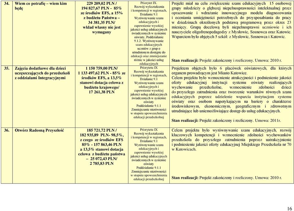 jest wymagany 1 150 759,00 PLN/ 1 133 497,62 PLN - 85% ze środków EFS, a 13,5% stanowi dotacja celowa z budżetu krajowego/ 17 261,38 PLN Priorytet IX.