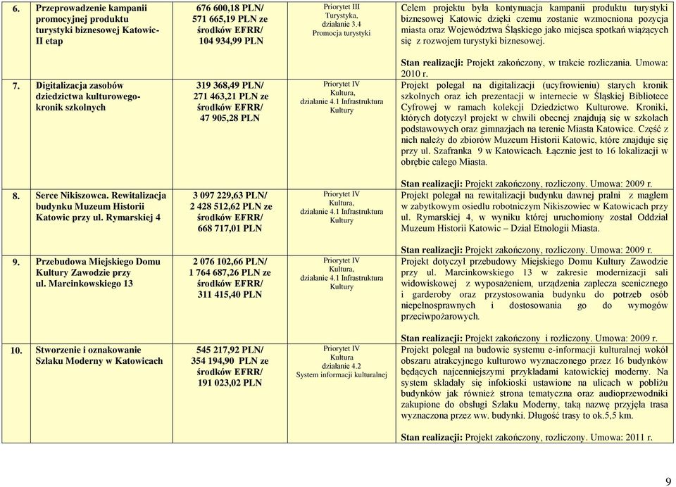 wiążących się z rozwojem turystyki biznesowej. 7. Digitalizacja zasobów dziedzictwa kulturowegokronik szkolnych 319 368,49 PLN/ 271 463,21 PLN ze 47 905,28 PLN Priorytet IV Kultura, działanie 4.