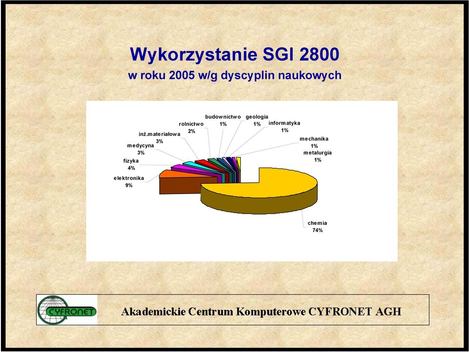 materiałowa 3% medycyna 3% fizyka 4% elektronika 9%