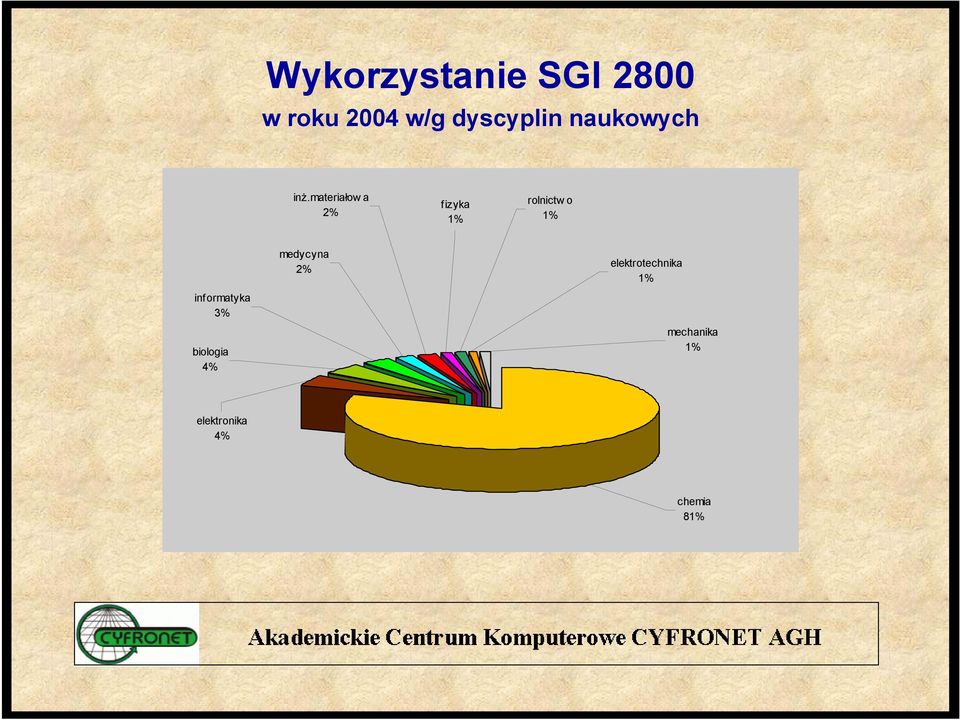 materiałow a 2% fizyka 1% rolnictw o 1%