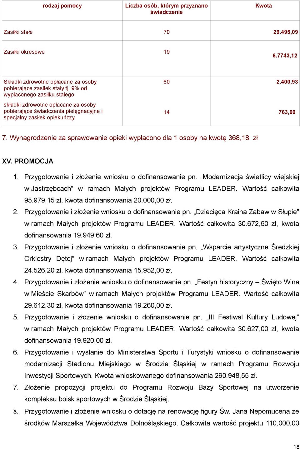 Wynagrodzenie za sprawowanie opieki wypłacono dla 1 osoby na kwotę 368,18 zł XV. PROMOCJA 1. Przygotowanie i złożenie wniosku o dofinansowanie pn.