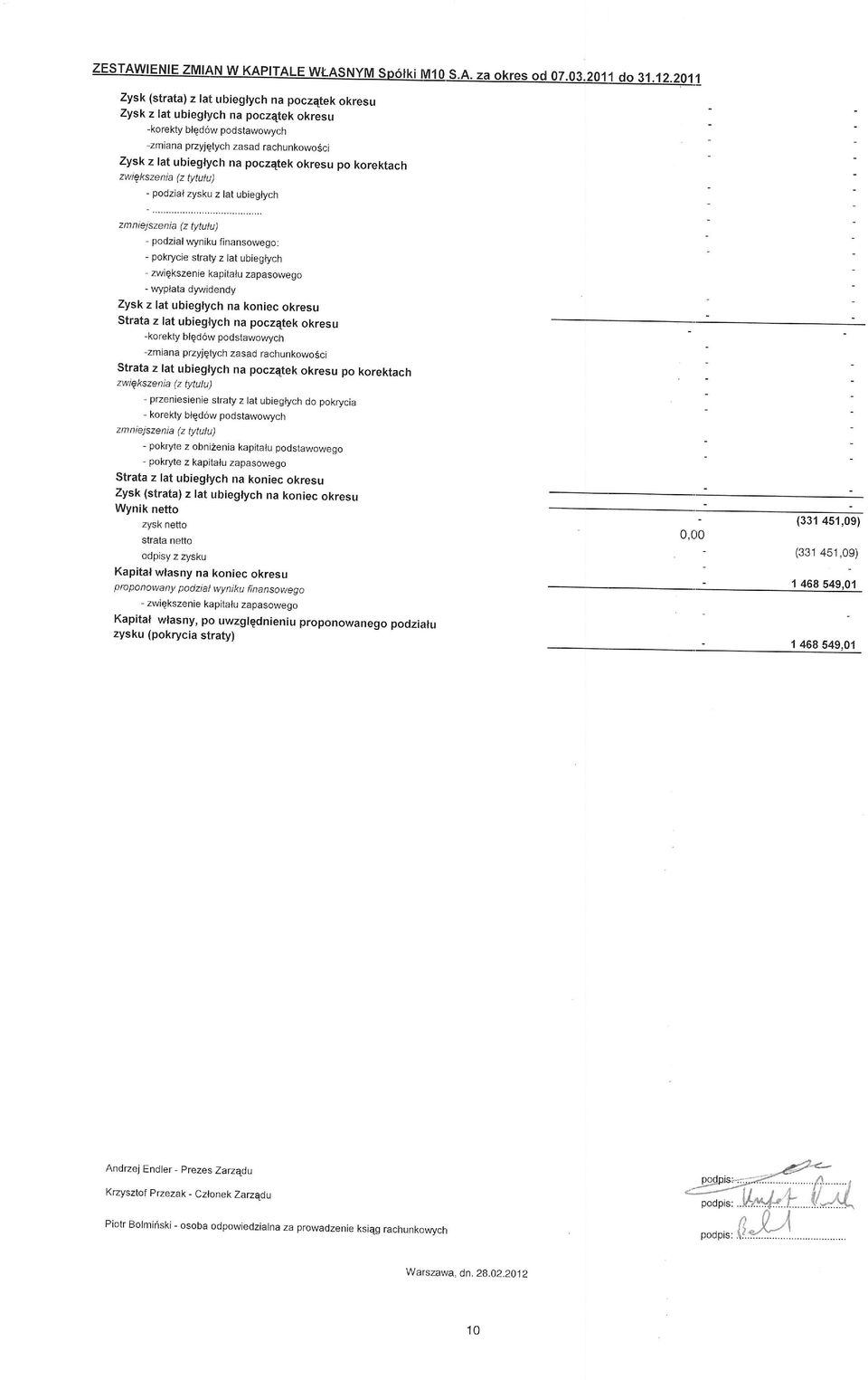 po korektach zwiqkszenia (z tytulu) - podzial zysku z lat ubieglych zm ntelszenia (z tytulu) - podzial wyniku finansowego: - pokrycie straty z lat ubieglych - zwigkszenie kapitalu zapasowego -