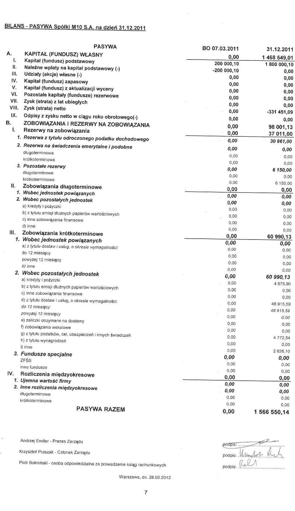 PASYWA KAPTTAL (FUNDUSZ) WLASNY Kapital (fundusz) podstawowy Naleine wptaty na kapitat podstawowy (-) Udziaty (akcje) wtasne (-) Kapital (fundusz) zapasowy Kapital (fundusz) z aktualizacji wyceny